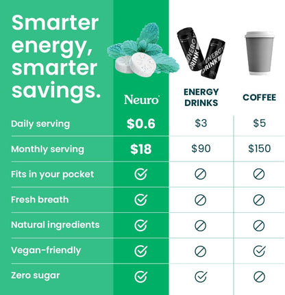 Neuro® Gum Energy & Focus™ Bulk Bag (90 pcs) - Spearmint