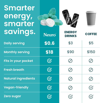 Neuro® Gum Energy & Focus™ Bulk Bag (90 pcs) - Wintergreen